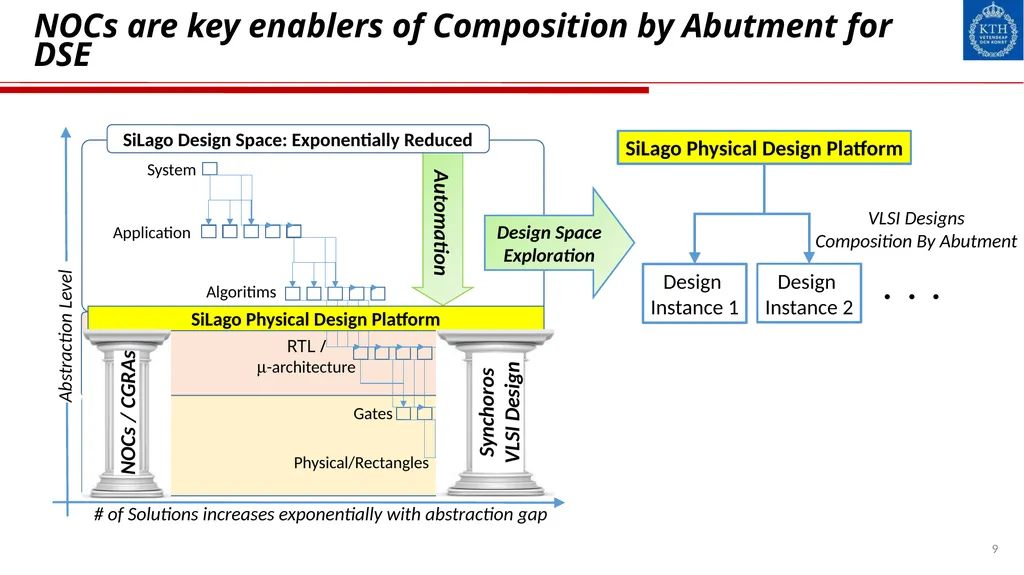 NOCs: Past, Present and Future Ahmed Hemani - slide 9 of 14