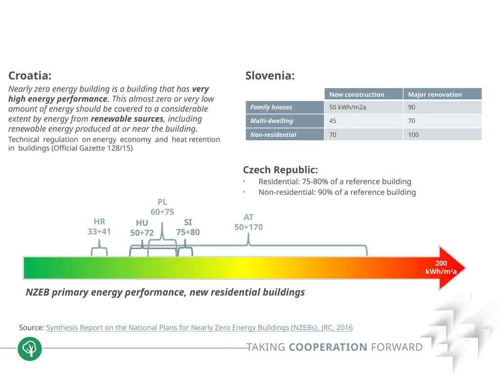 Block 2: Energy efficiency in buildings 2.1. nZEB - slide 16 of 23