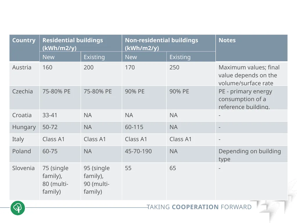 Block 2: Energy efficiency in buildings 2.1. nZEB - slide 15 of 23