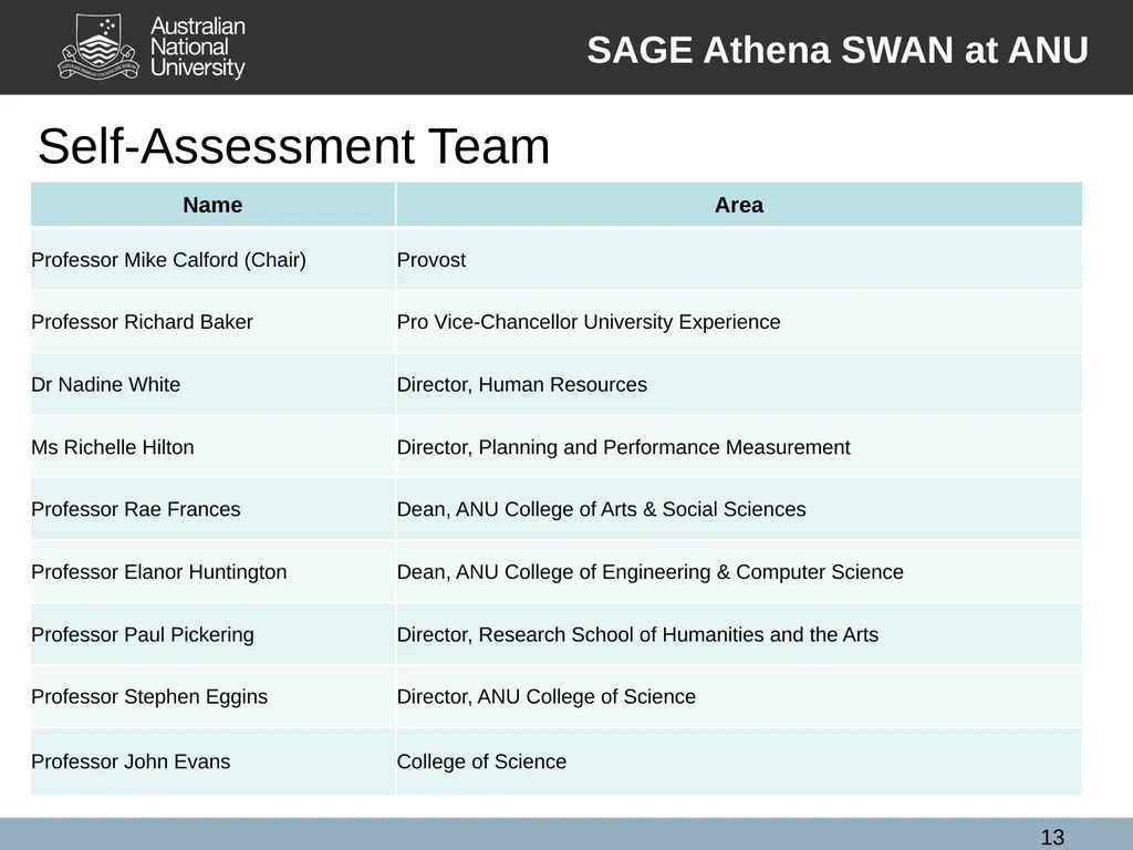 SAGE Athena SWAN Pilot Information for ANU - slide 13 of 18
