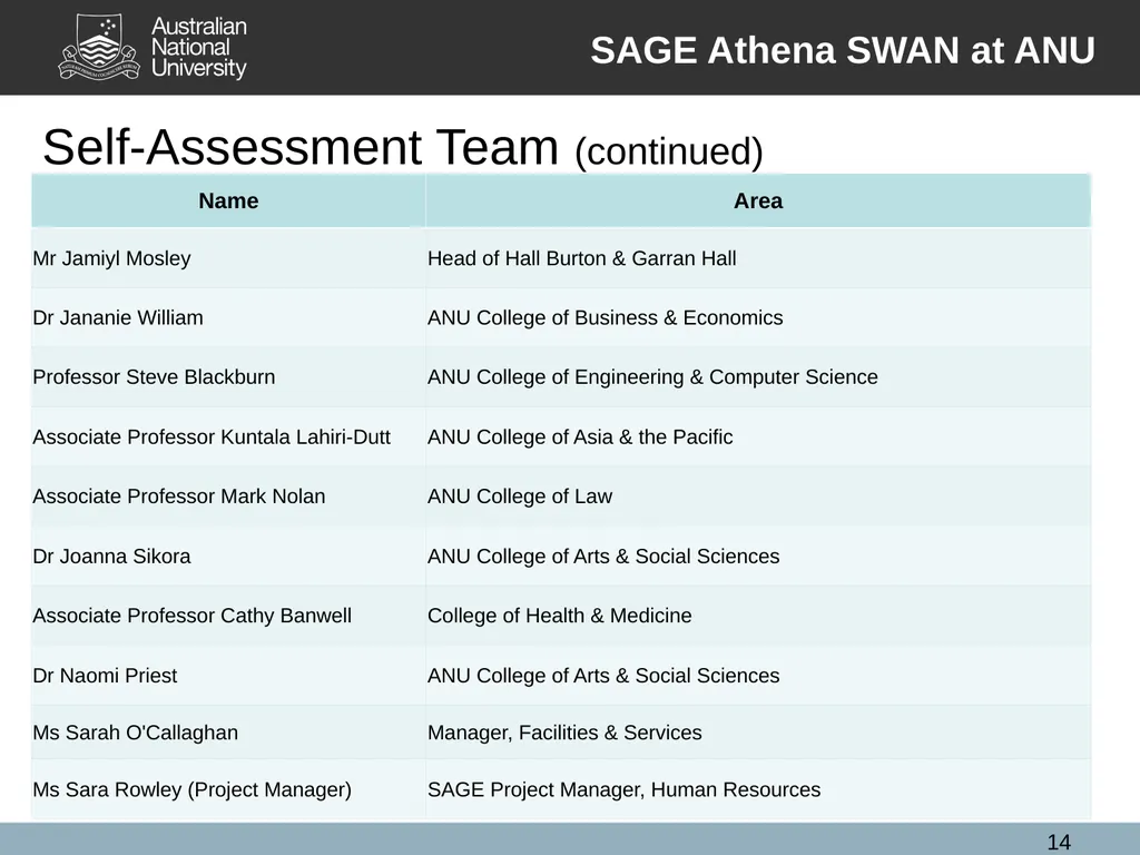 SAGE Athena SWAN Pilot Information for ANU - slide 14 of 18