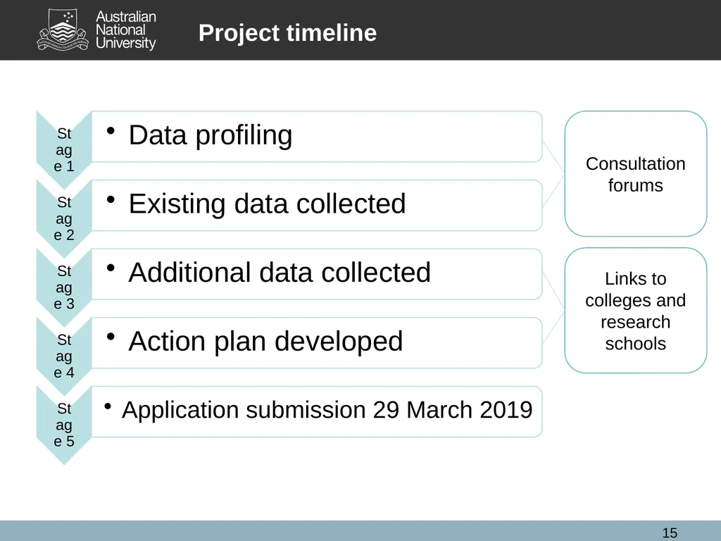 SAGE Athena SWAN Pilot Information for ANU - slide 15 of 18
