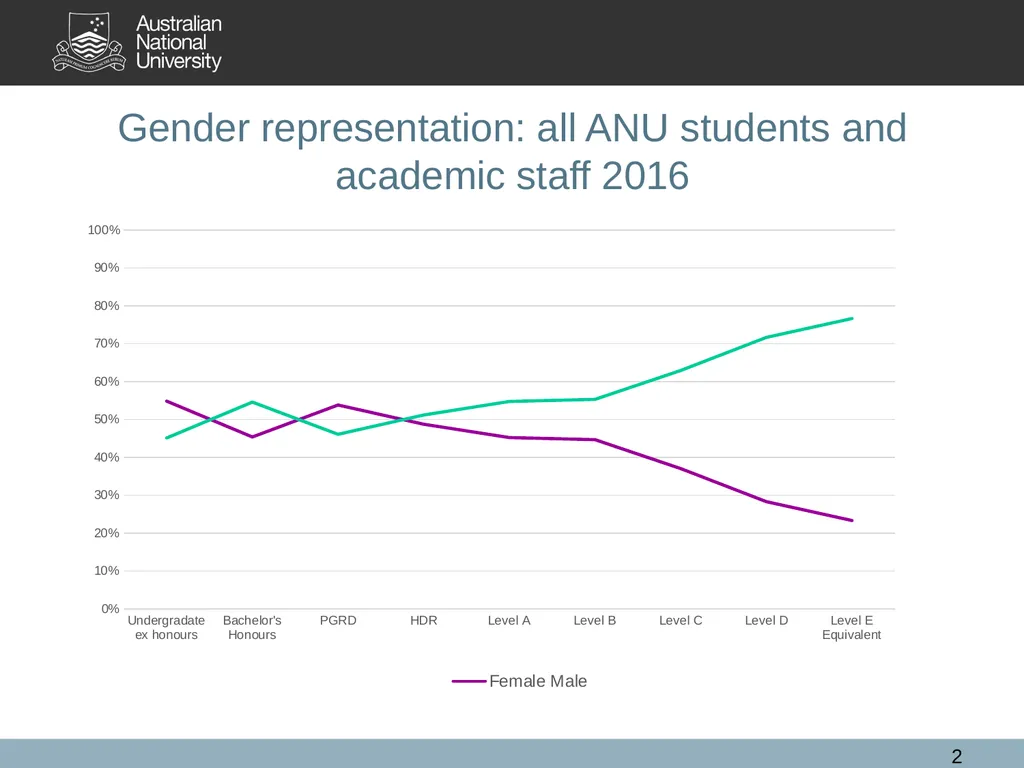 SAGE Athena SWAN Pilot Information for ANU - slide 2 of 18