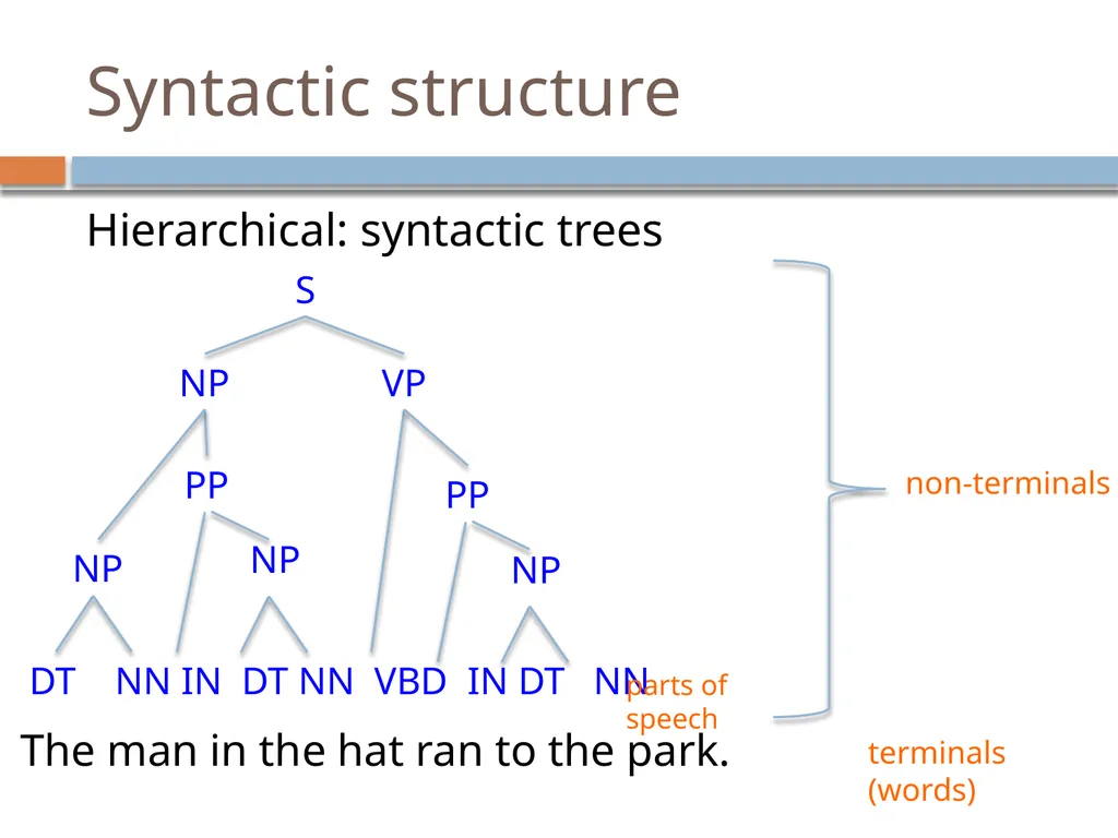 NLP Linguistics 101 David Kauchak CS159 – Spring - slide 40 of 52