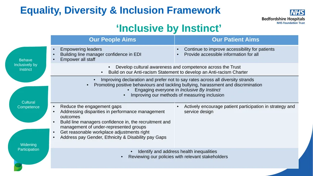 Equality, Diversity & Inclusion Framework - slide 2 of 3