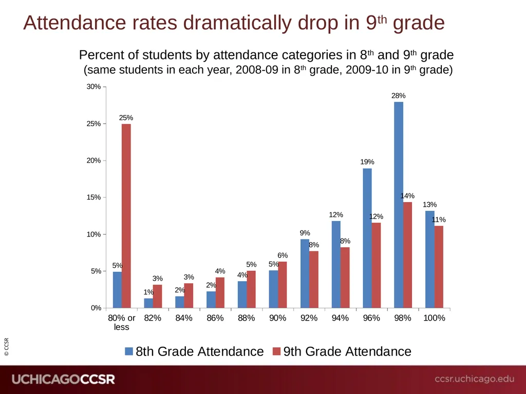 Building Pathways from the Middle Grades to - slide 14 of 25