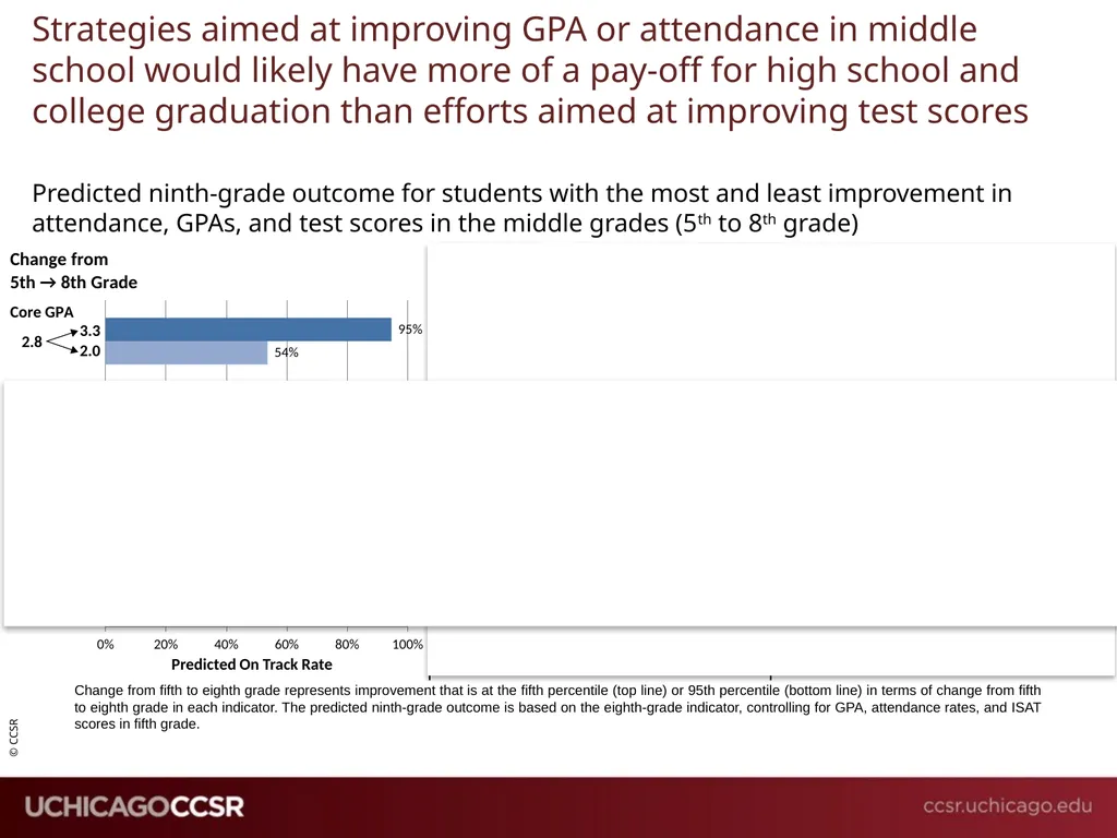 Building Pathways from the Middle Grades to - slide 19 of 25