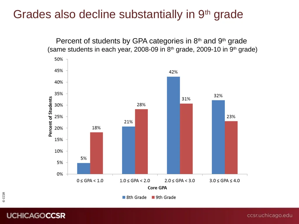Building Pathways from the Middle Grades to - slide 15 of 25