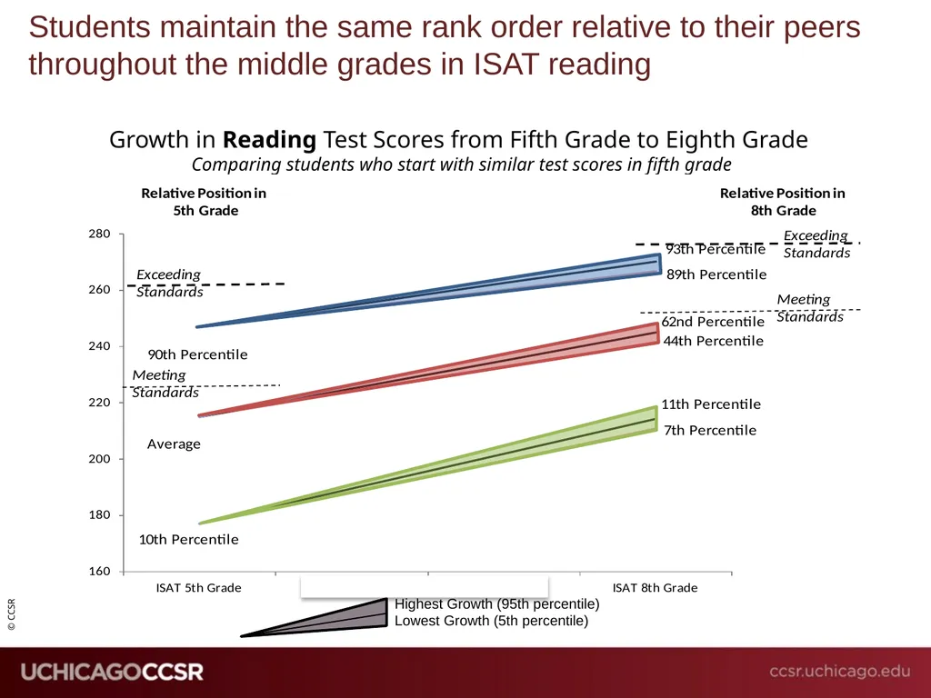 Building Pathways from the Middle Grades to - slide 22 of 25