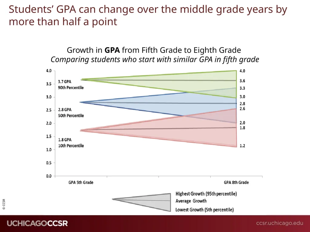 Building Pathways from the Middle Grades to - slide 20 of 25