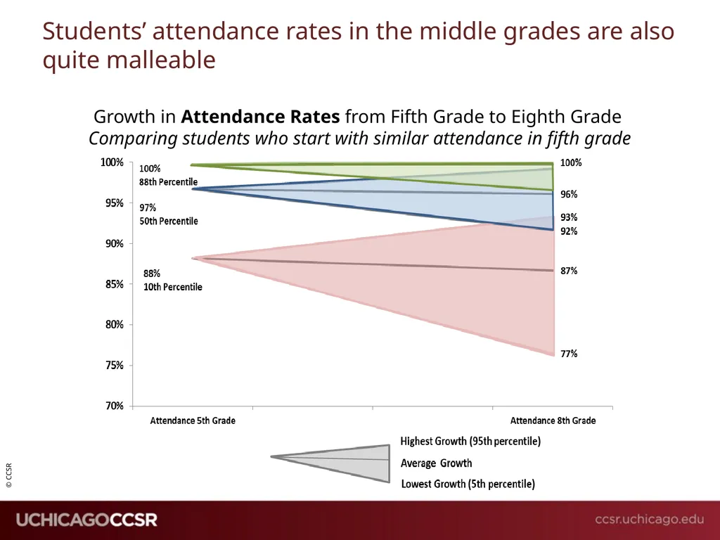 Building Pathways from the Middle Grades to - slide 21 of 25