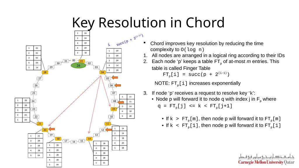 Distributed Systems CS 15-440 Naming Lecture 8, - slide 17 of 21