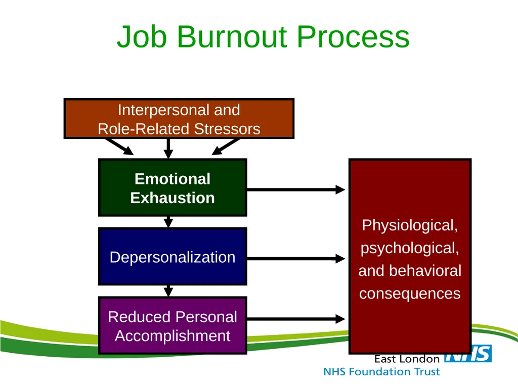 Identification, Effects & Prevention of Stress and - slide 31 of 59