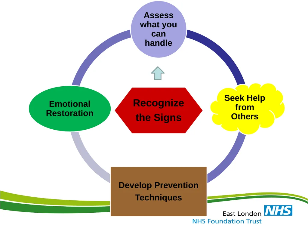 Identification, Effects & Prevention of Stress and - slide 49 of 59