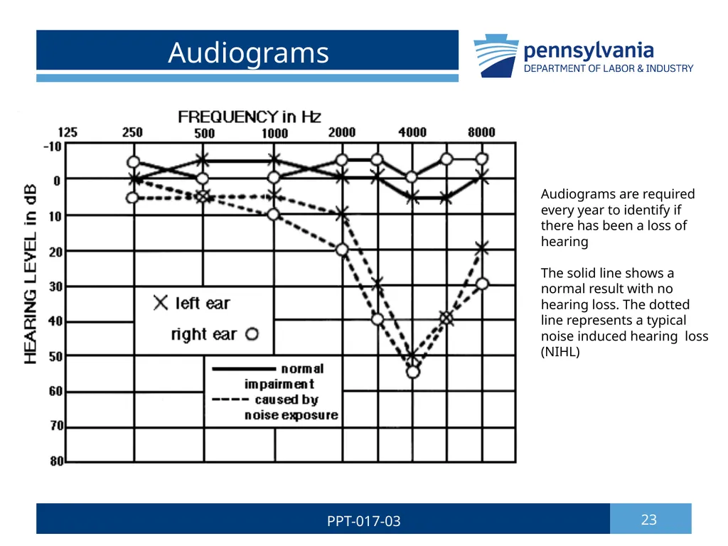 Hearing Conservation & Noise Control 1 PPT-017-03 - slide 23 of 29