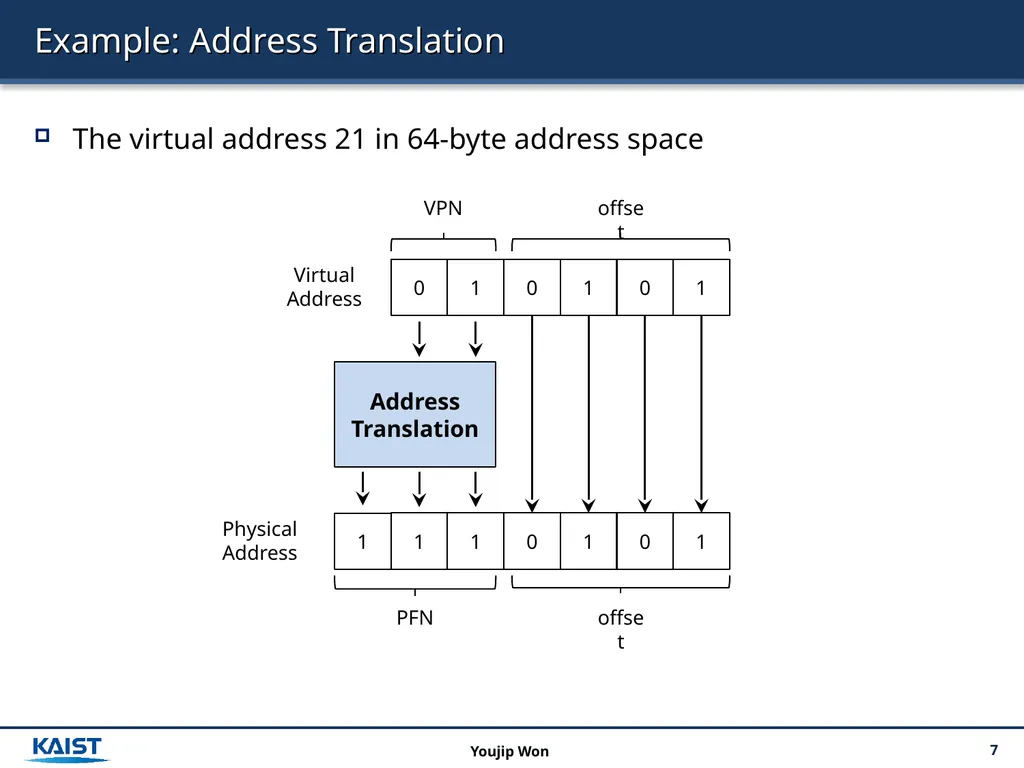 Operating Systems 18. Paging: Introduction 2 - slide 7 of 17