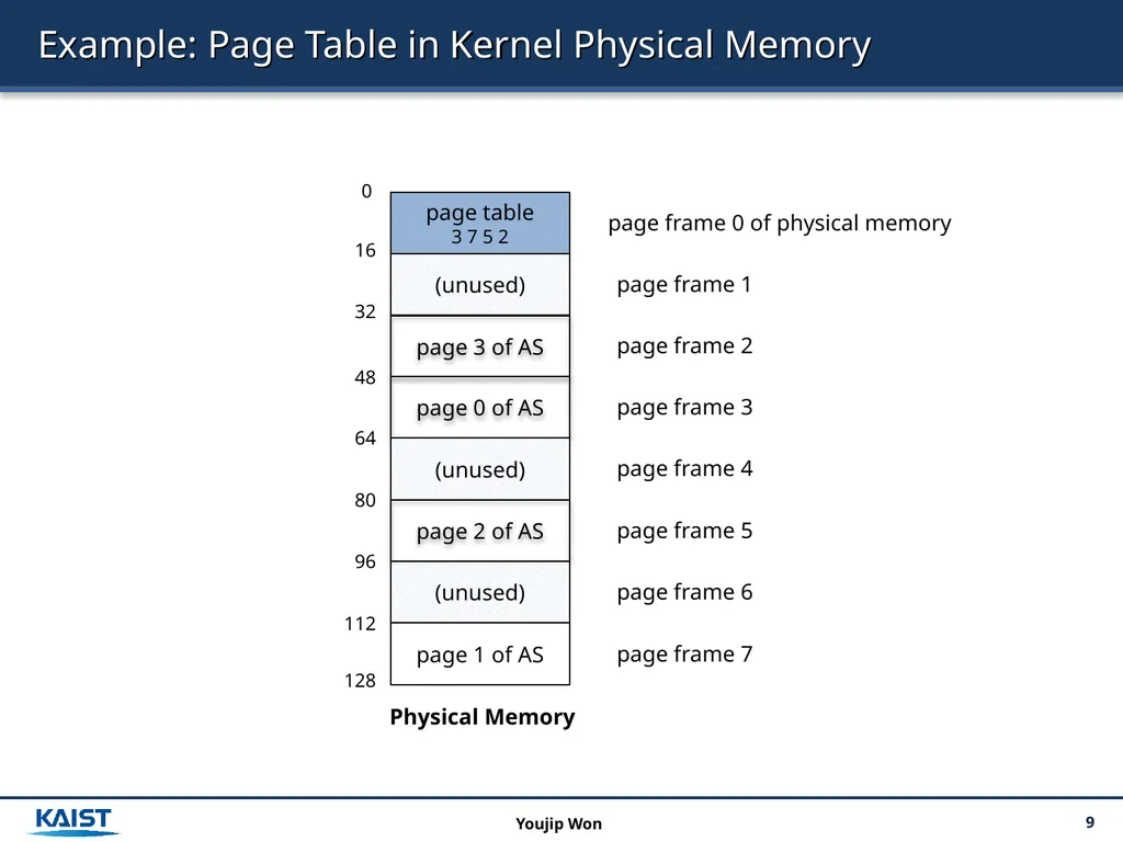 Operating Systems 18. Paging: Introduction 2 - slide 9 of 17