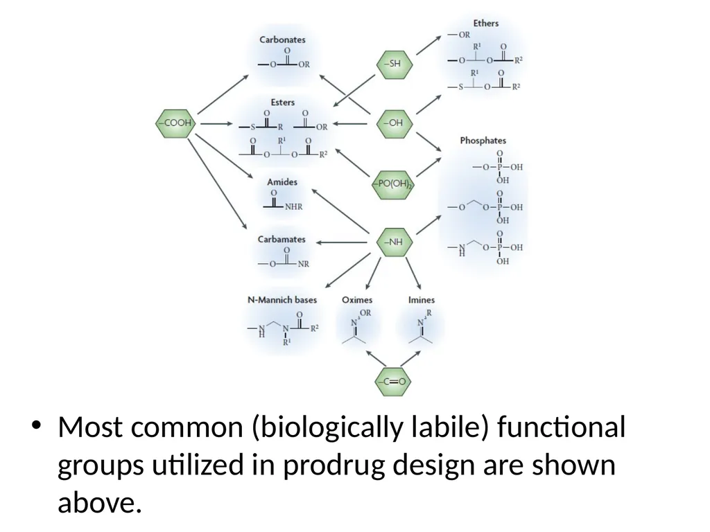 Prodrugs Basic concepts and application of - slide 9 of 68