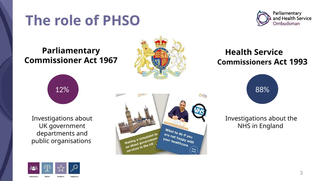 Understanding the Ombudsman’s Clinical Standard - slide 3 of 20
