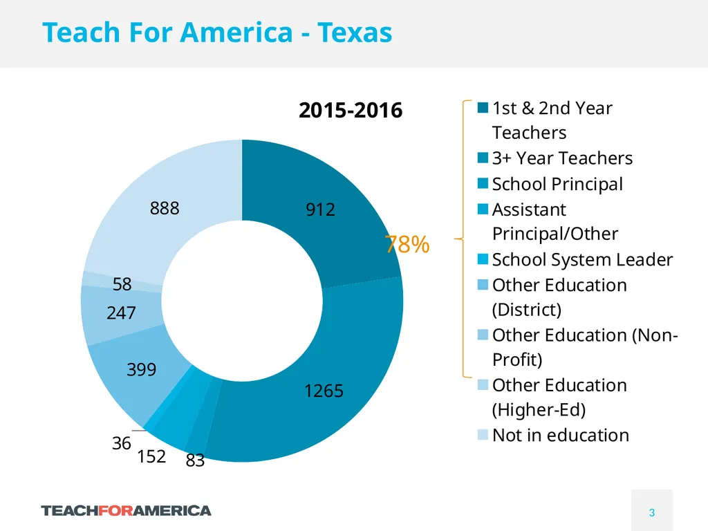 Teach For America - Texas Conference on Educating - slide 3 of 8