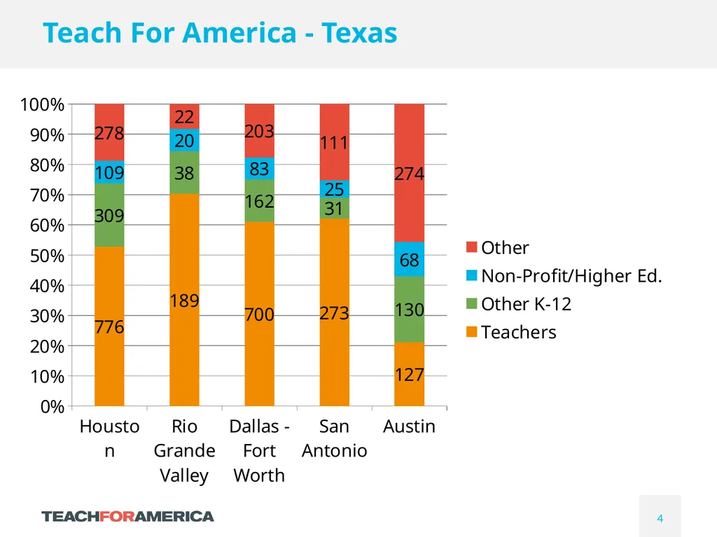 Teach For America - Texas Conference on Educating - slide 4 of 8