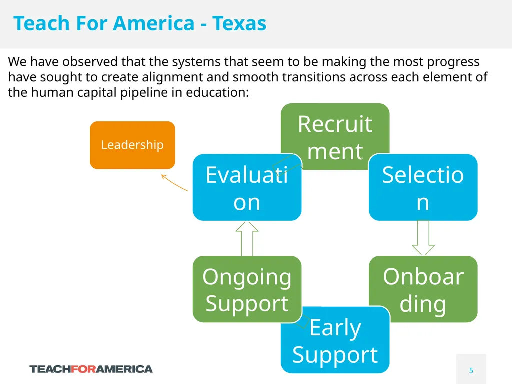 Teach For America - Texas Conference on Educating - slide 5 of 8