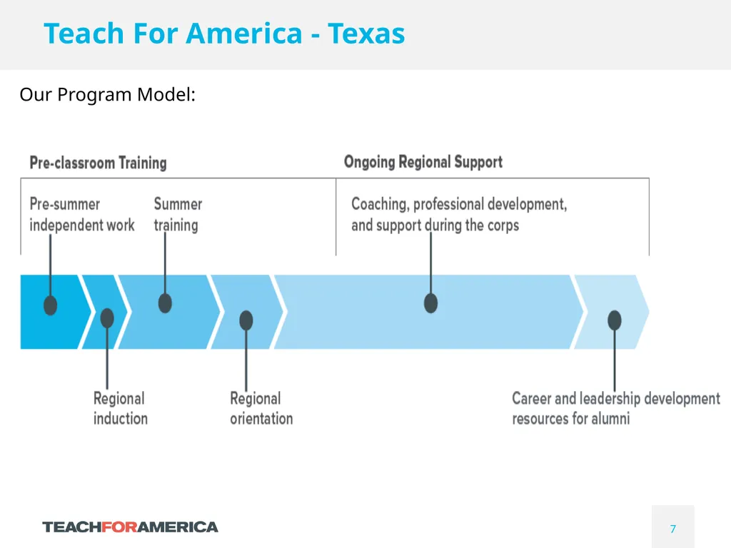 Teach For America - Texas Conference on Educating - slide 7 of 8