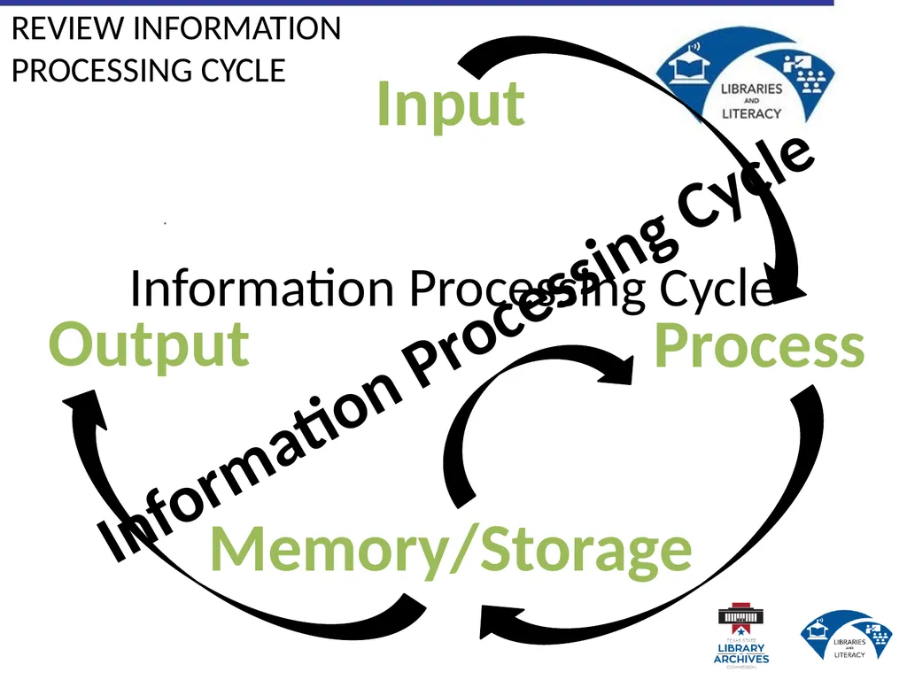 1.2 Computer Basics Learning Goals Describe why - slide 16 of 36
