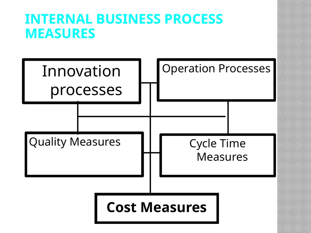 Unit-3 Business Performance Measurement (BPM) By: - slide 38 of 57