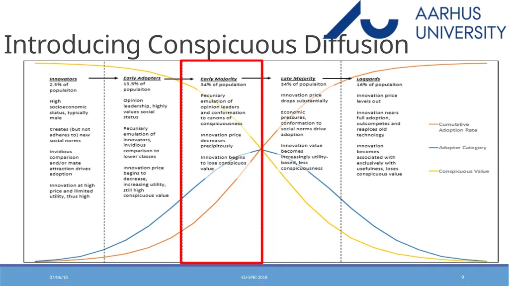 Conspicuous Diffusion: Theorizing How Status - slide 9 of 23