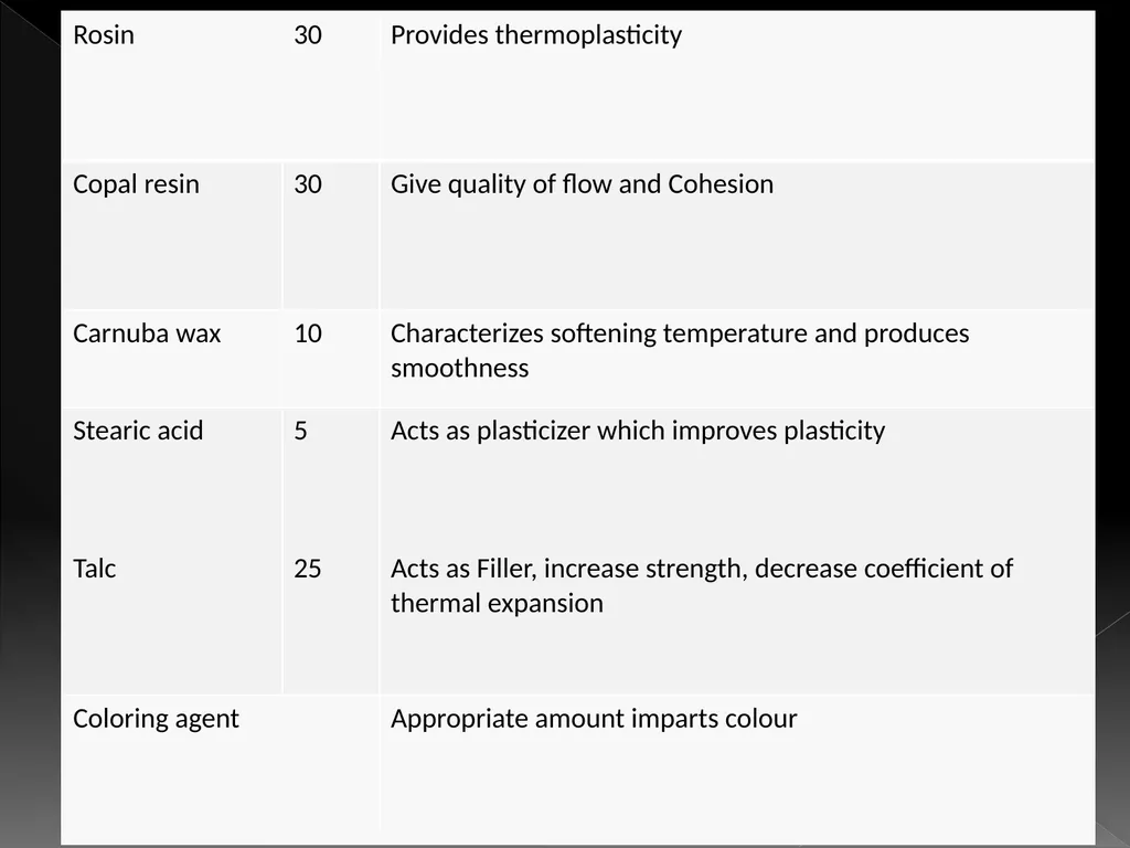 Impression Compound SIBAR INSTITUTE OF DENTAL - slide 6 of 17