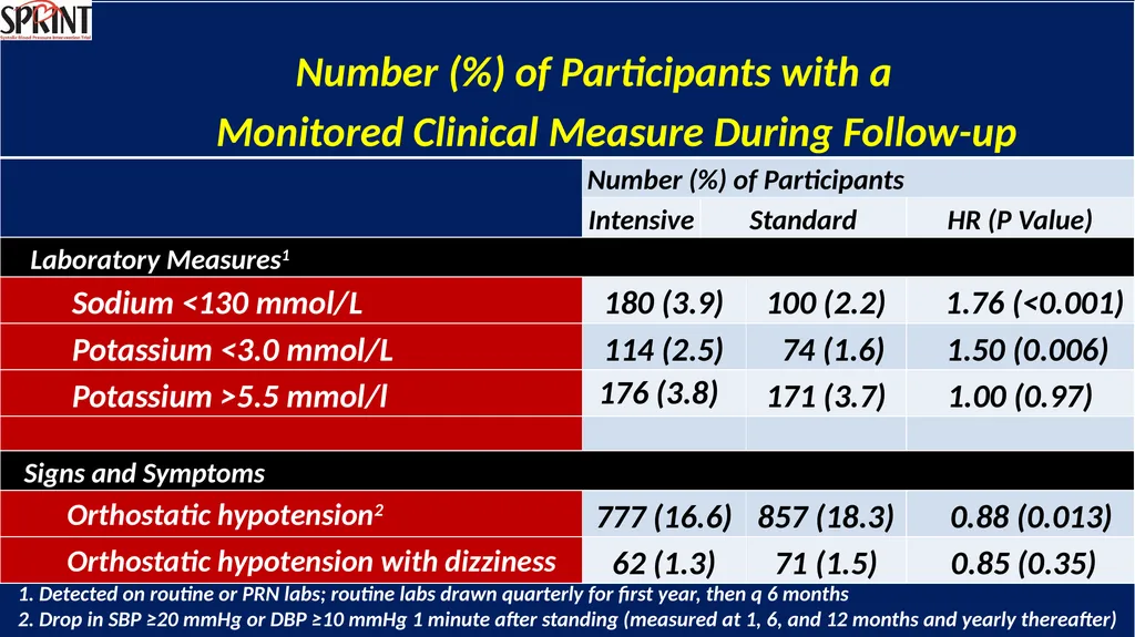 Systolic Blood Pressure Intervention Trial - slide 26 of 31