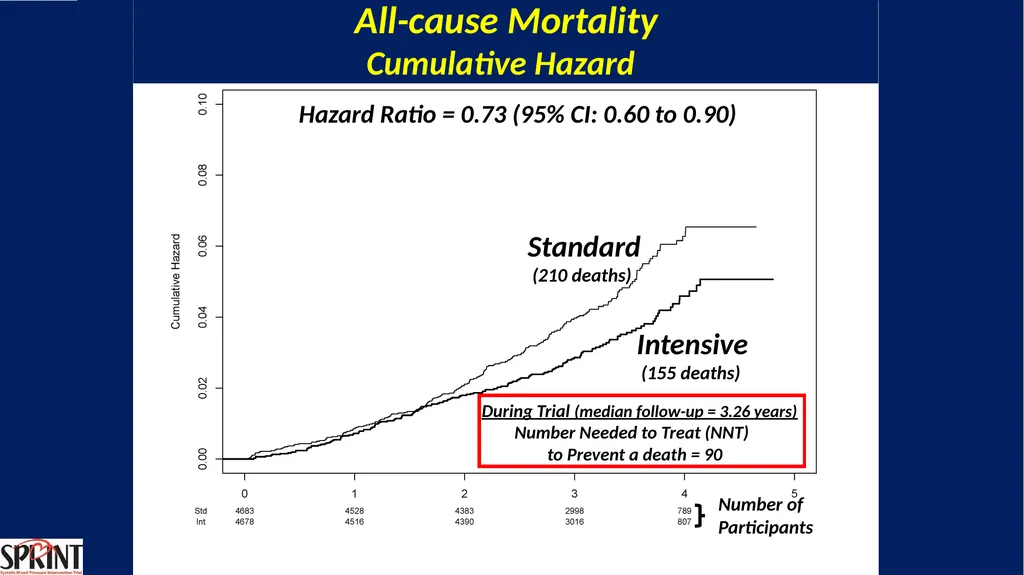 Systolic Blood Pressure Intervention Trial - slide 22 of 31