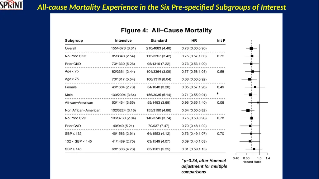 Systolic Blood Pressure Intervention Trial - slide 23 of 31