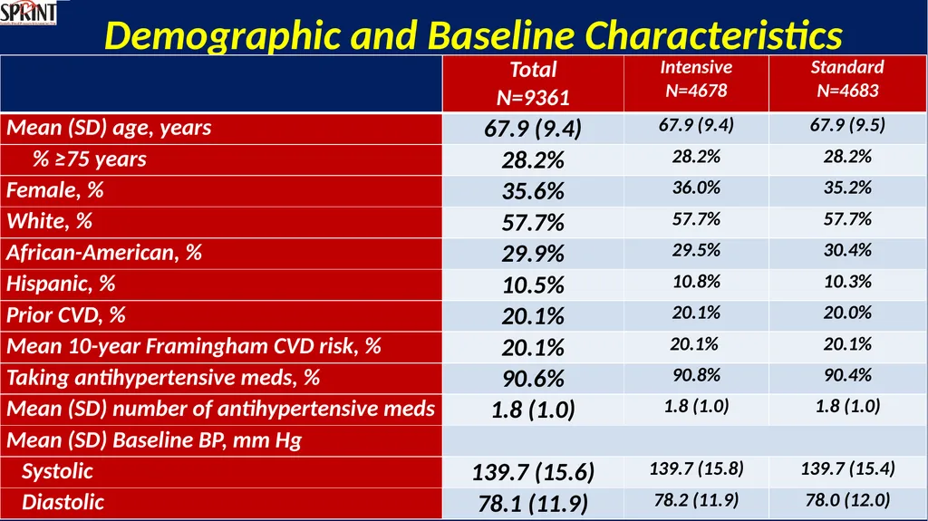 Systolic Blood Pressure Intervention Trial - slide 8 of 31