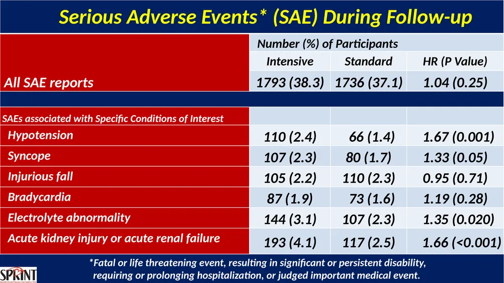 Systolic Blood Pressure Intervention Trial - slide 25 of 31
