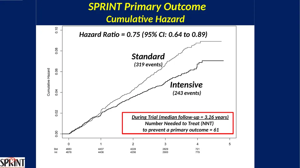 Systolic Blood Pressure Intervention Trial - slide 19 of 31