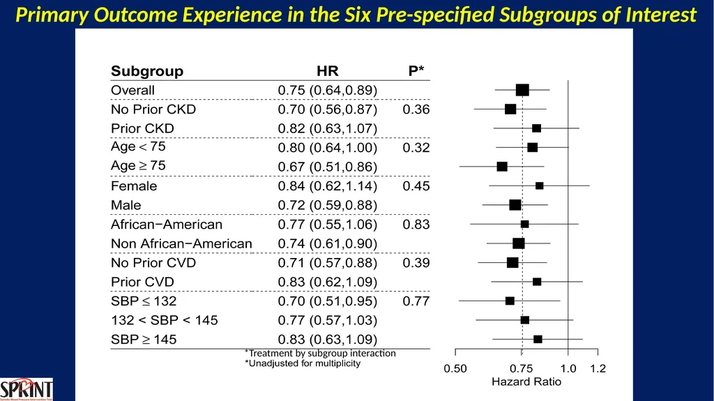 Systolic Blood Pressure Intervention Trial - slide 21 of 31