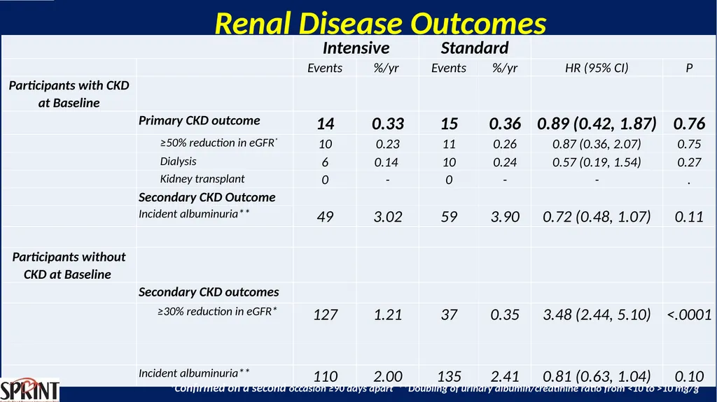 Systolic Blood Pressure Intervention Trial - slide 24 of 31