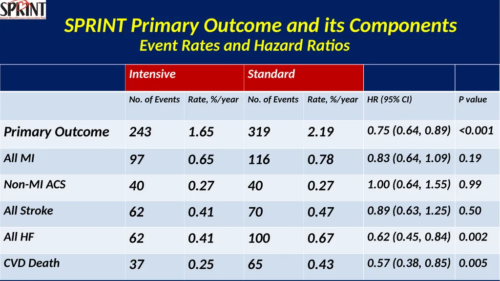Systolic Blood Pressure Intervention Trial - slide 20 of 31