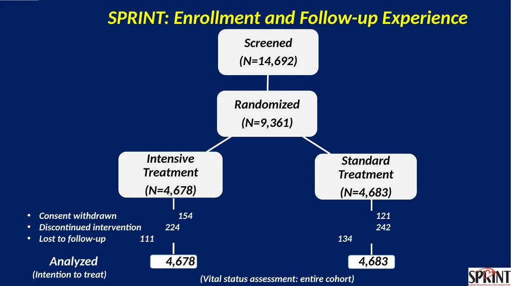 Systolic Blood Pressure Intervention Trial - slide 7 of 31