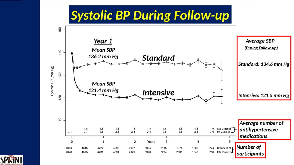 Systolic Blood Pressure Intervention Trial - slide 17 of 31
