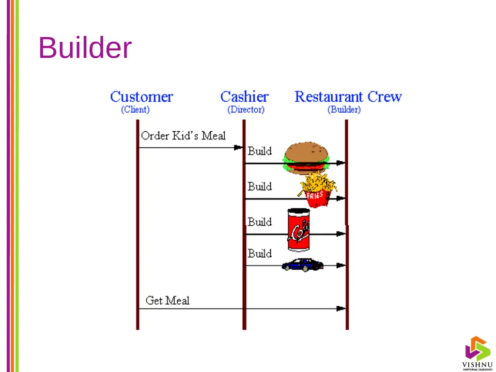 Design Patterns (DP) By P. S. Suryateja Asst. - slide 22 of 115