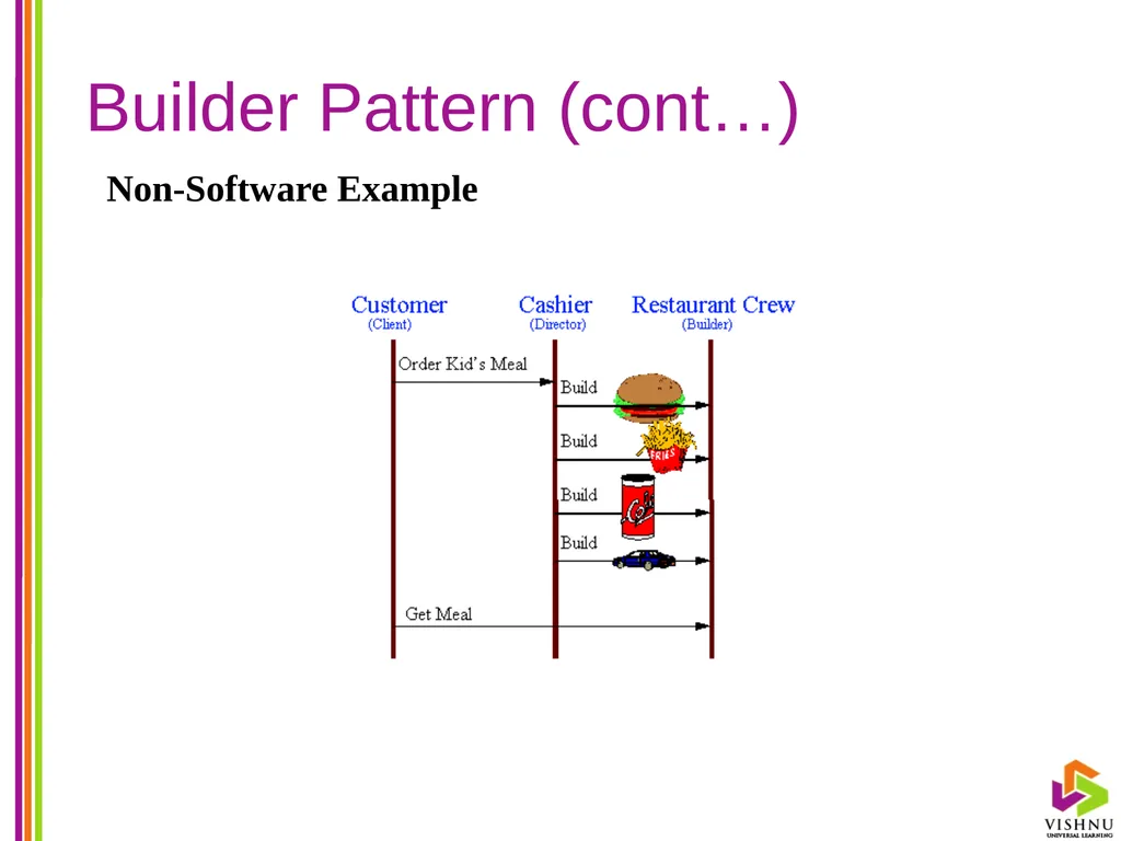 Design Patterns (DP) By P. S. Suryateja Asst. - slide 98 of 115