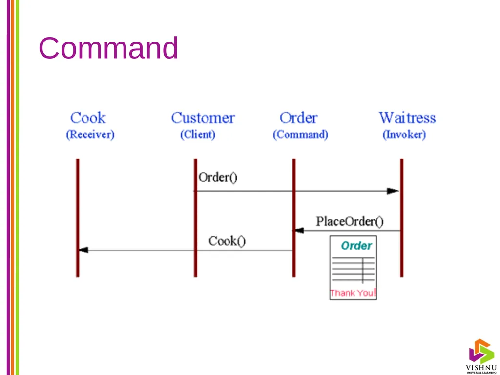 Design Patterns (DP) By P. S. Suryateja Asst. - slide 24 of 115