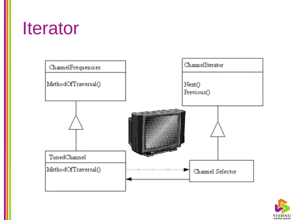 Design Patterns (DP) By P. S. Suryateja Asst. - slide 31 of 115