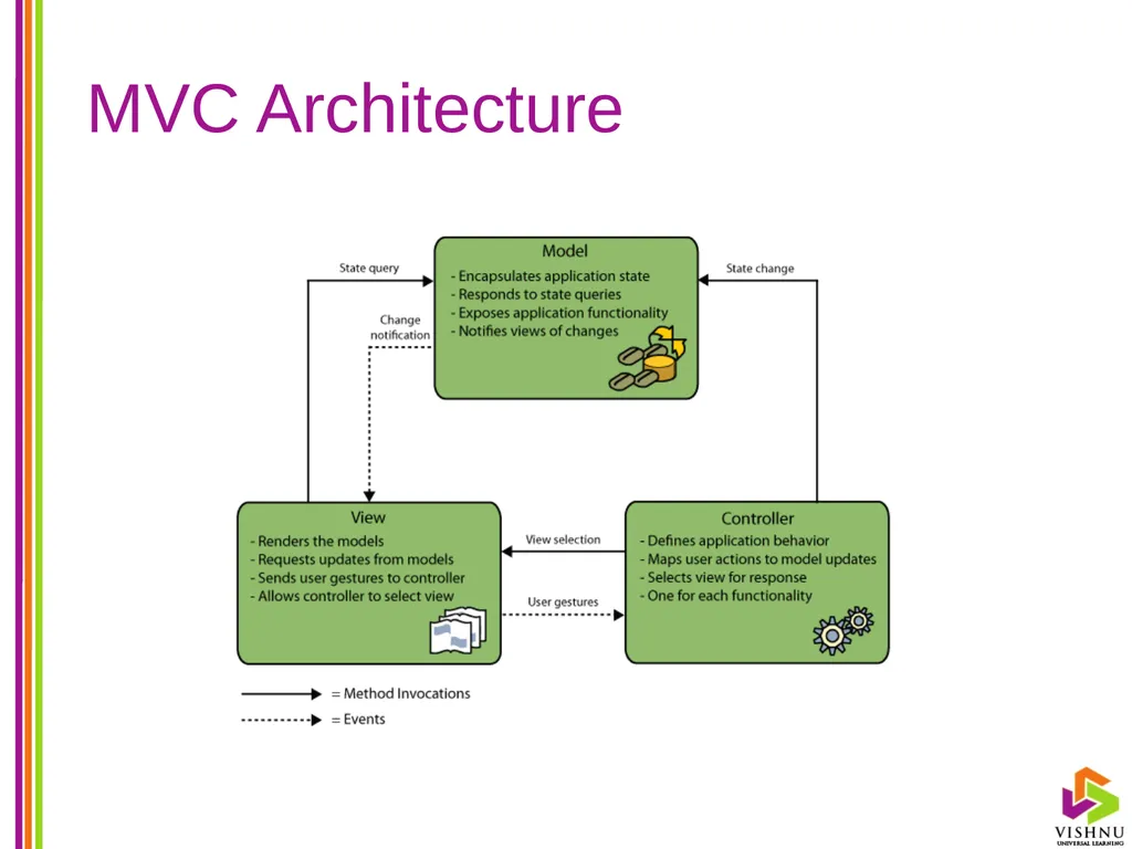 Design Patterns (DP) By P. S. Suryateja Asst. - slide 12 of 115