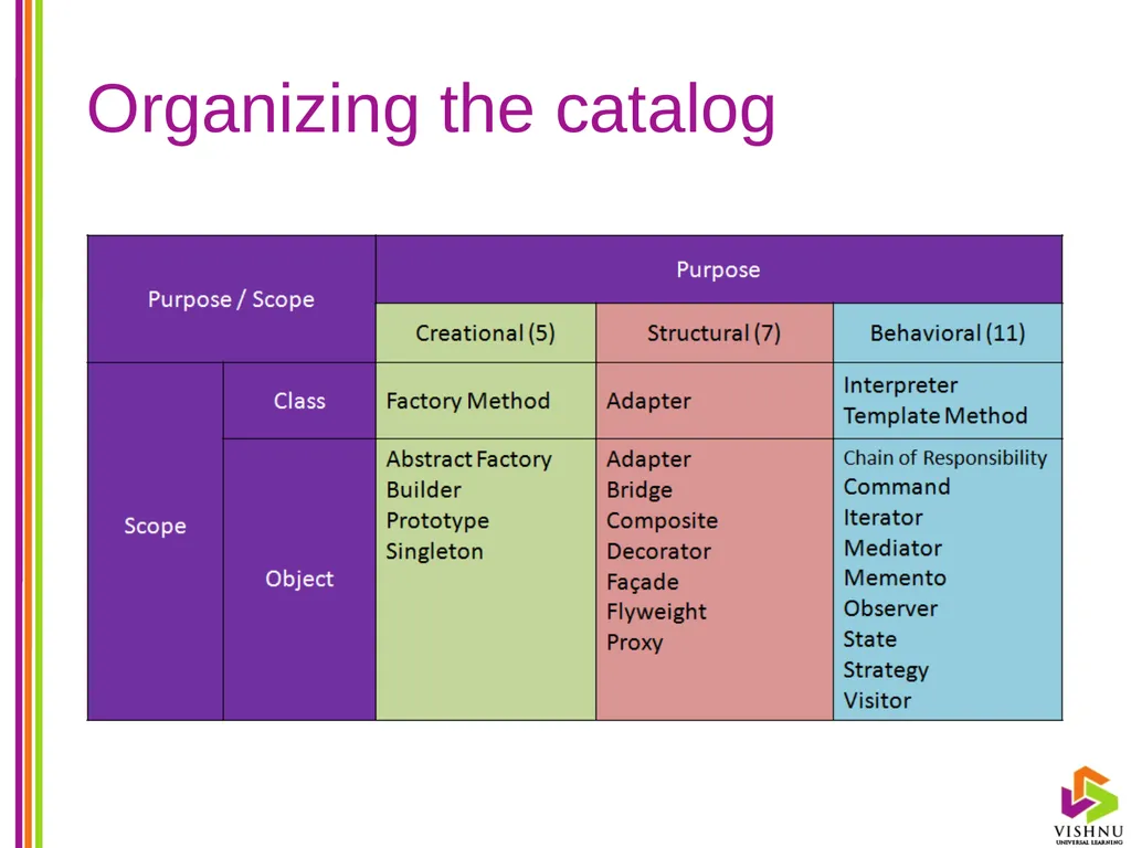 Design Patterns (DP) By P. S. Suryateja Asst. - slide 42 of 115