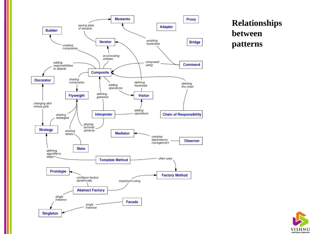 Design Patterns (DP) By P. S. Suryateja Asst. - slide 44 of 115