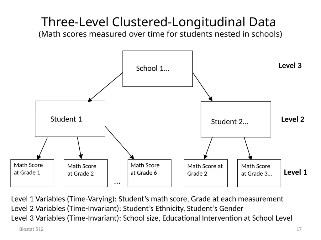 Analysis of Clustered and Longitudinal Data Module - slide 17 of 26